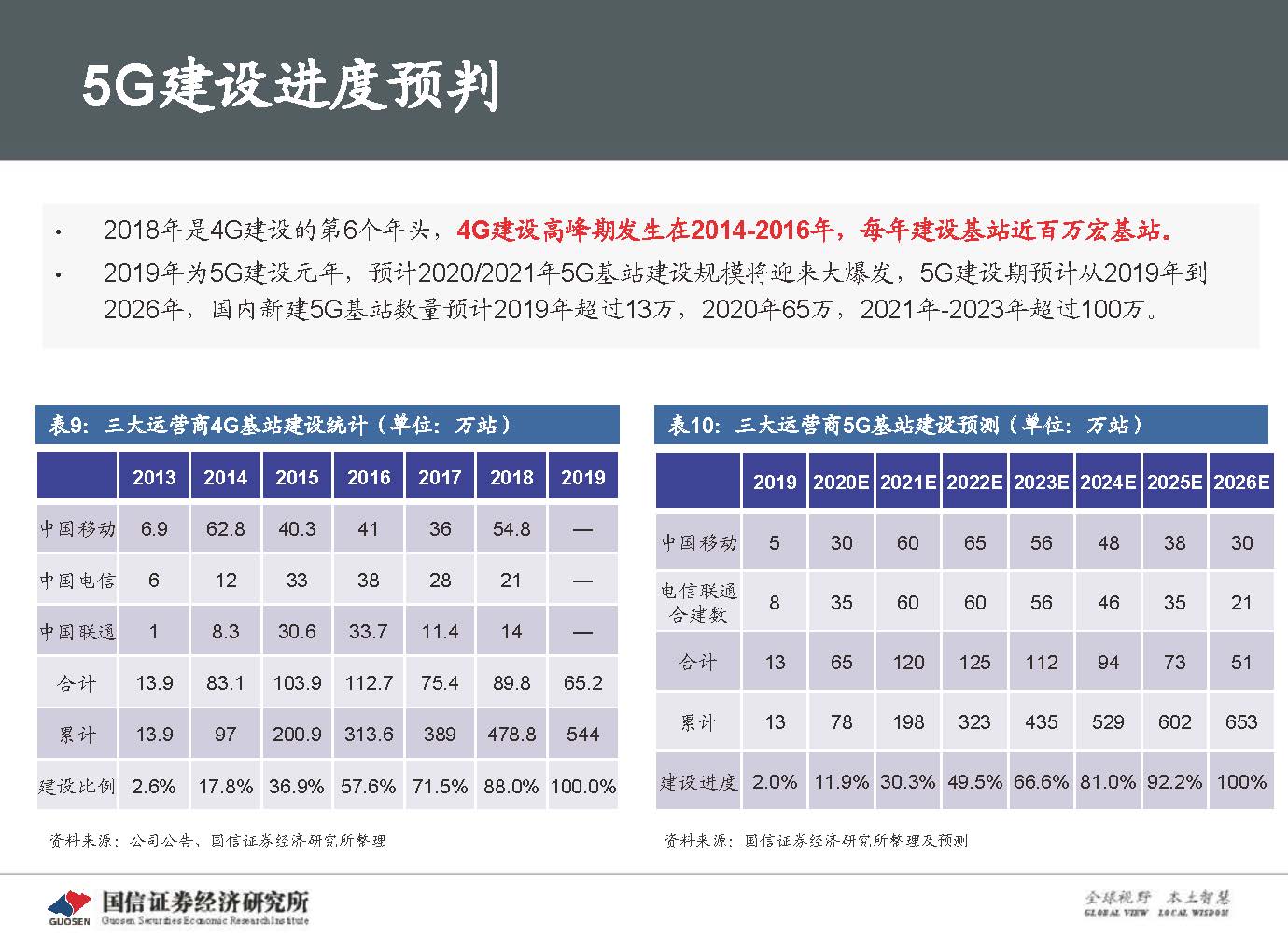 5G新基建最新进展及投资机会-国信证券_页面_051.jpg